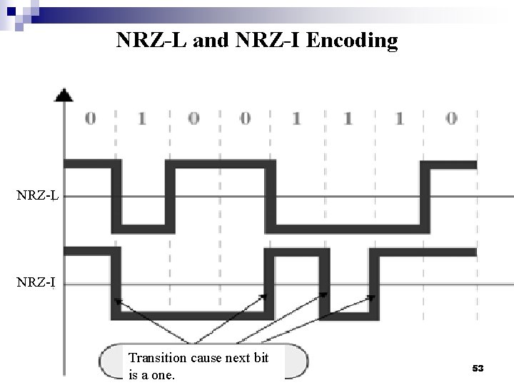 NRZ-L and NRZ-I Encoding NRZ-L NRZ-I Transition cause next bit is a one. 53