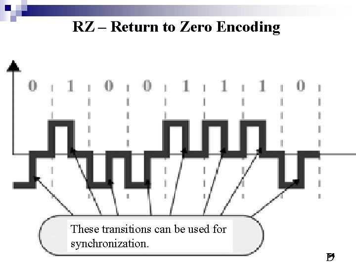 RZ – Return to Zero Encoding These transitions can be used for synchronization. 54