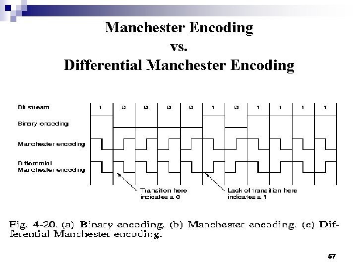 Manchester Encoding vs. Differential Manchester Encoding 57 