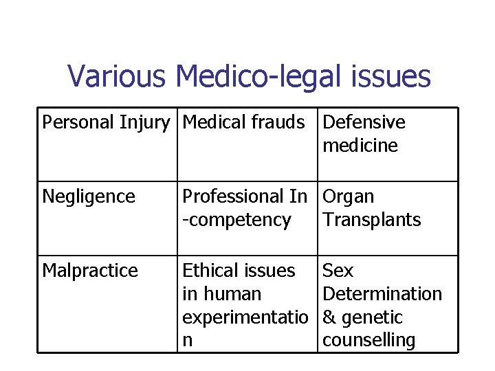 Various Medico-legal issues Personal Injury Medical frauds Defensive medicine Negligence Professional In Organ -competency