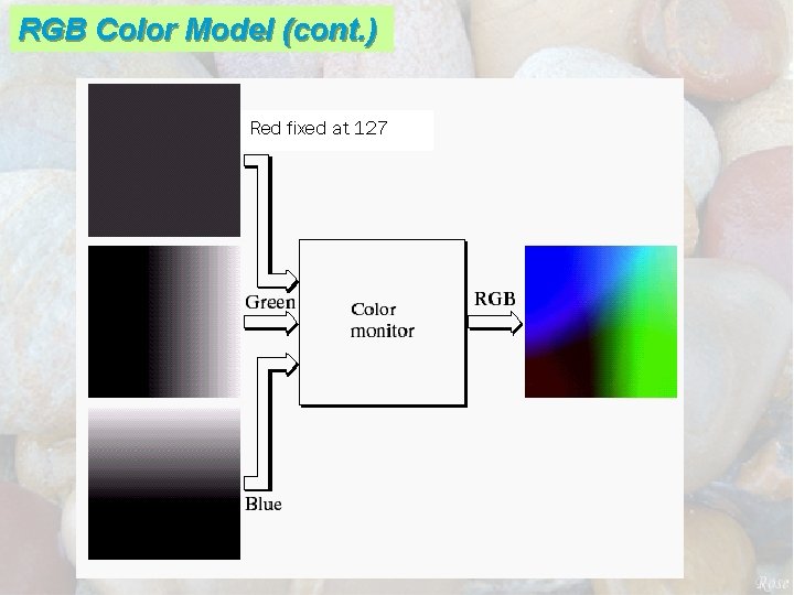 RGB Color Model (cont. ) Red fixed at 127 