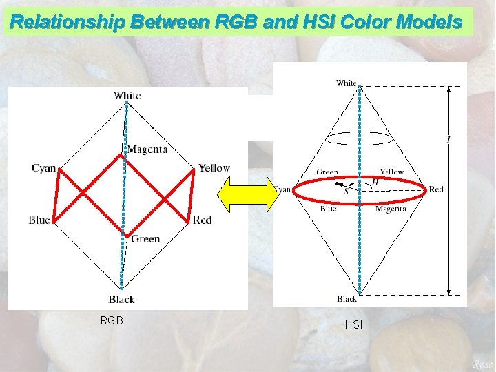 Relationship Between RGB and HSI Color Models RGB HSI 