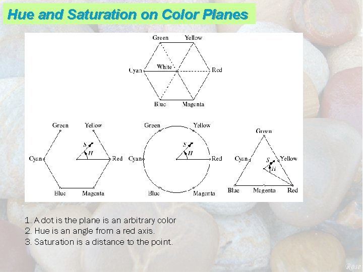 Hue and Saturation on Color Planes 1. A dot is the plane is an