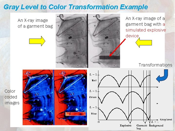 Gray Level to Color Transformation Example An X-ray image of a garment bag with