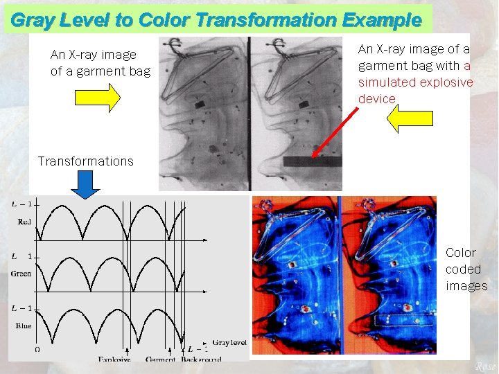 Gray Level to Color Transformation Example An X-ray image of a garment bag with