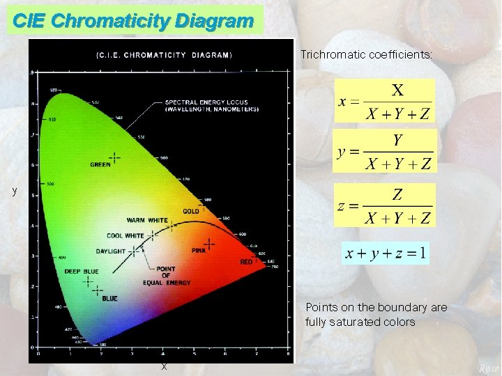 CIE Chromaticity Diagram Trichromatic coefficients: y Points on the boundary are fully saturated colors