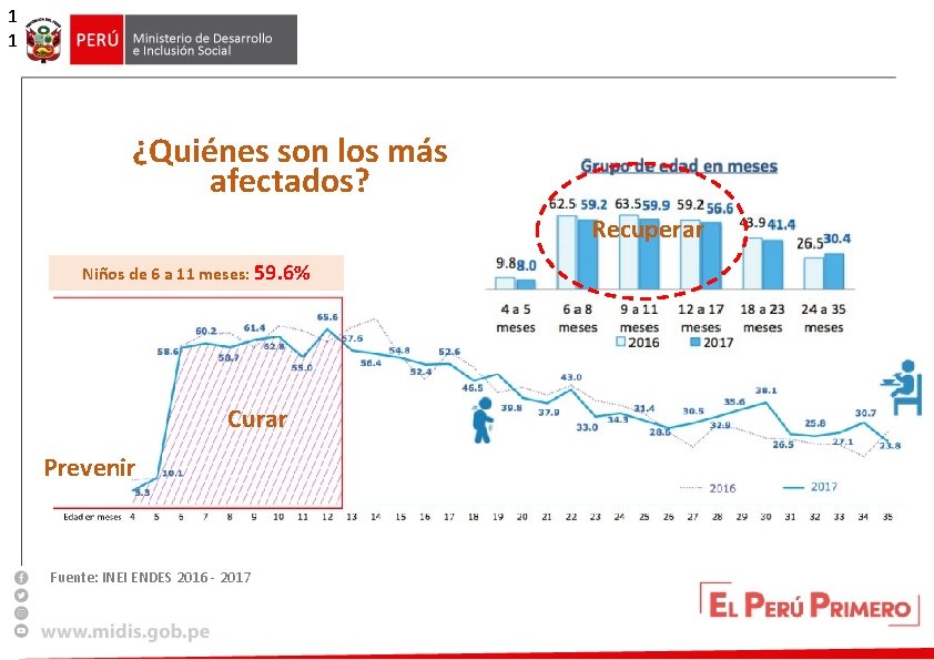 1 1 ¿Quiénes son los más afectados? Recuperar Niños de 6 a 11 meses: