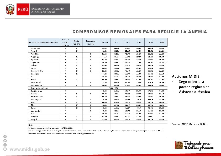 COMPROMISOS REGIONALES PARA REDUCIR LA ANEMIA Acciones MIDIS: - Seguimiento a pactos regionales -