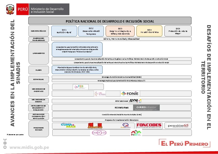 EJES ESTRATÉGICOS EJE 2 Desarrollo Infantil Temprano DIMENSIONES TRANSVERSALES LINEAMIENTOS EJE 3 Desarrollo Integral