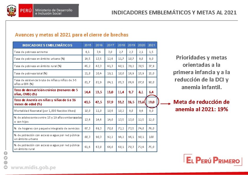 INDICADORES EMBLEMÁTICOS Y METAS AL 2021 Avances y metas al 2021 para el cierre