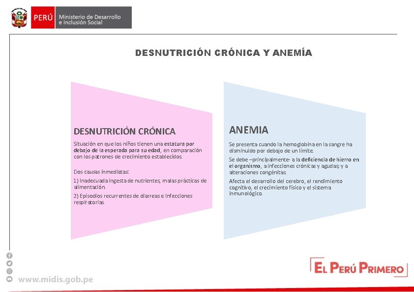 DESNUTRICIÓN CRÓNICA Y ANEMÍA DESNUTRICIÓN CRÓNICA ANEMIA Situación en que los niños tienen una