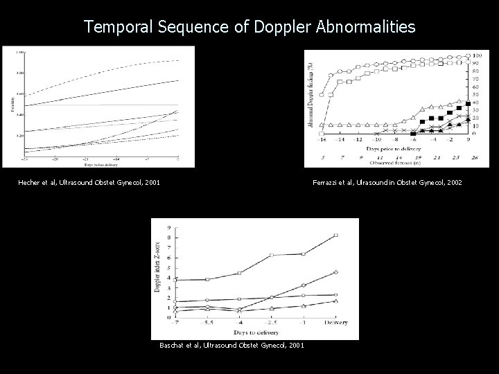 Temporal Sequence of Doppler Abnormalities Hecher et al, Ultrasound Obstet Gynecol, 2001 Baschat et