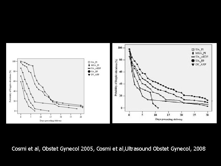 Cosmi et al, Obstet Gynecol 2005, Cosmi et al, Ultrasound Obstet Gynecol, 2008 