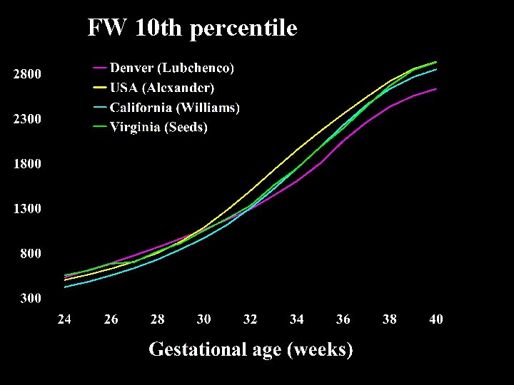 FW 10 th percentile 