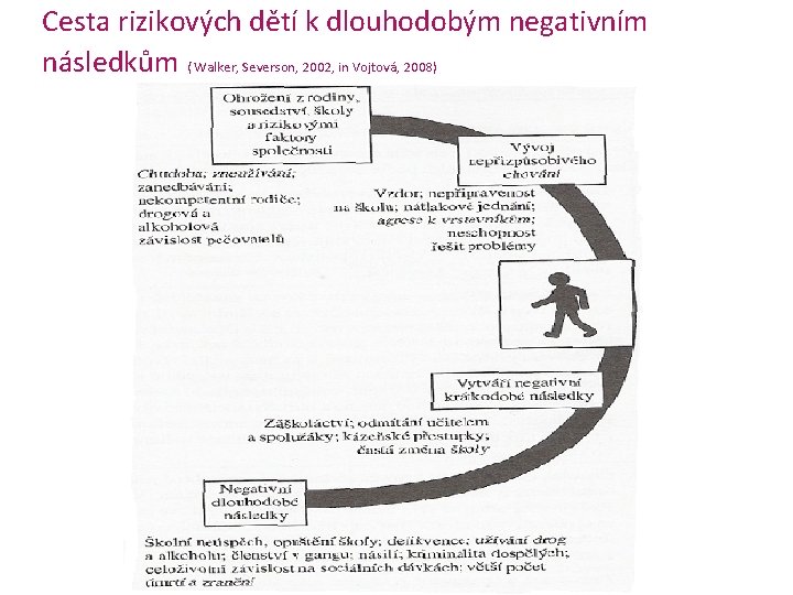 Cesta rizikových dětí k dlouhodobým negativním následkům ( Walker, Severson, 2002, in Vojtová, 2008) Cesta rizikových dětí k dlouhodobým negativním následkům ( Walker, Severson, 2002, in Vojtová, 2008)
