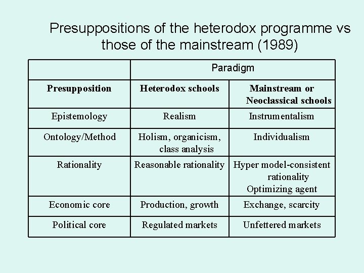 Presuppositions of the heterodox programme vs those of the mainstream (1989) Paradigm Presupposition Heterodox