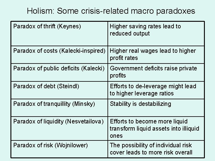 Holism: Some crisis-related macro paradoxes Paradox of thrift (Keynes) Higher saving rates lead to