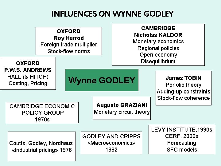 INFLUENCES ON WYNNE GODLEY OXFORD Roy Harrod Foreign trade multiplier Stock-flow norms OXFORD P.
