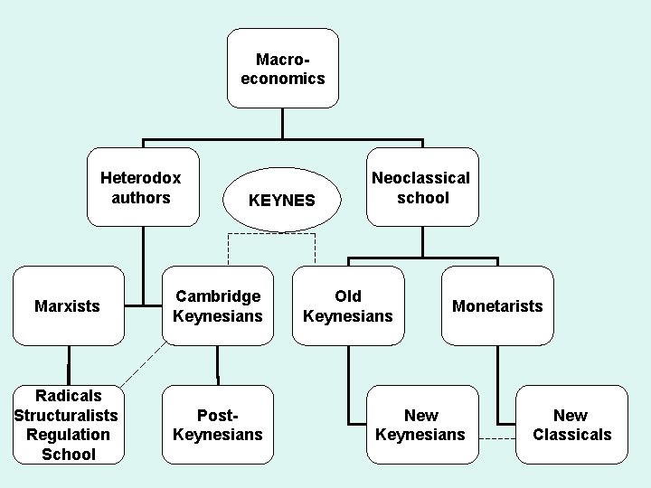Macroeconomics Heterodox authors KEYNES Marxists Cambridge Keynesians Radicals Structuralists Regulation School Post. Keynesians Neoclassical