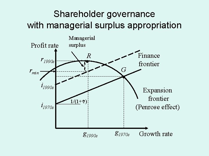 Shareholder governance with managerial surplus appropriation Profit rate r 1990 s rmin Managerial surplus