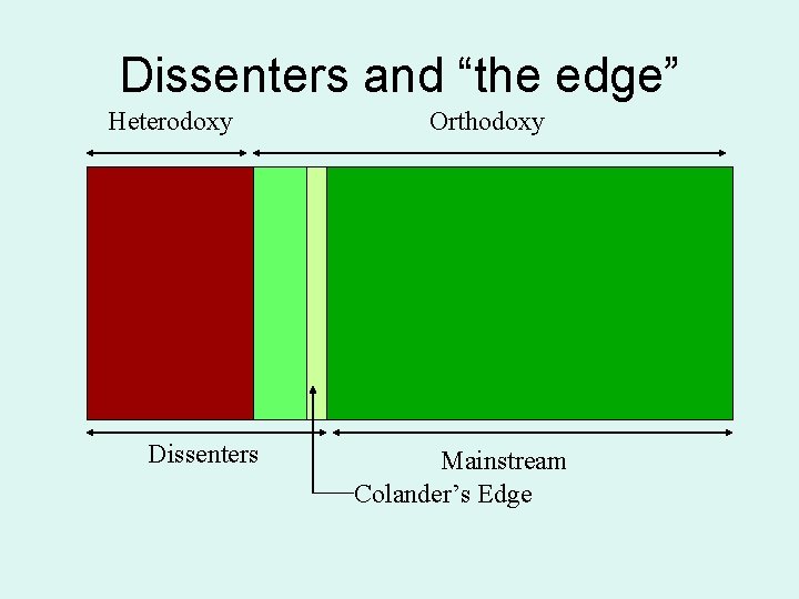 Dissenters and “the edge” Heterodoxy Dissenters Orthodoxy Mainstream Colander’s Edge 