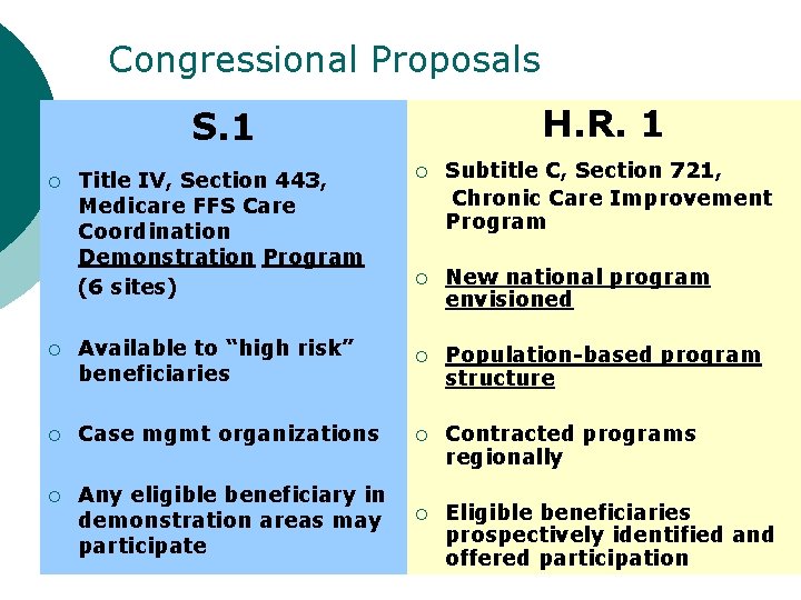 Congressional Proposals H. R. 1 S. 1 ¡ Title IV, Section 443, Medicare FFS