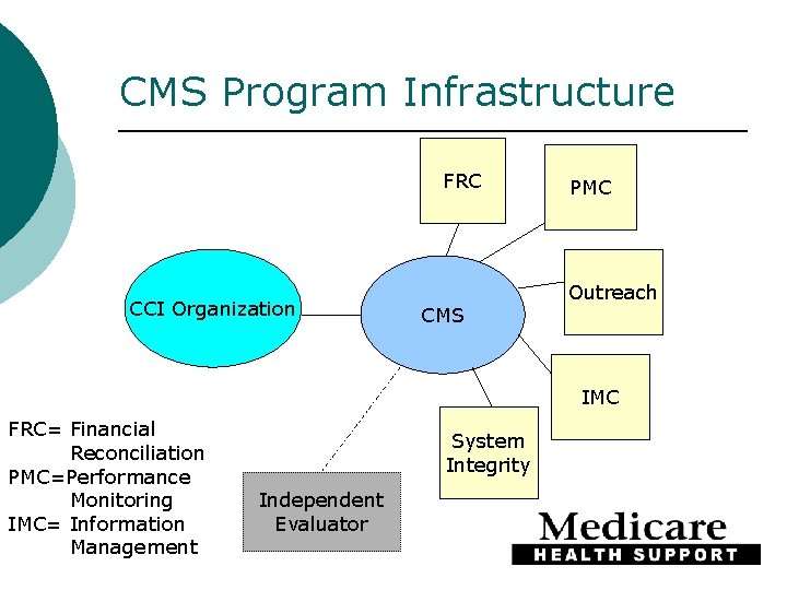 CMS Program Infrastructure FRC CCI Organization CMS PMC Outreach IMC FRC= Financial Reconciliation PMC=Performance