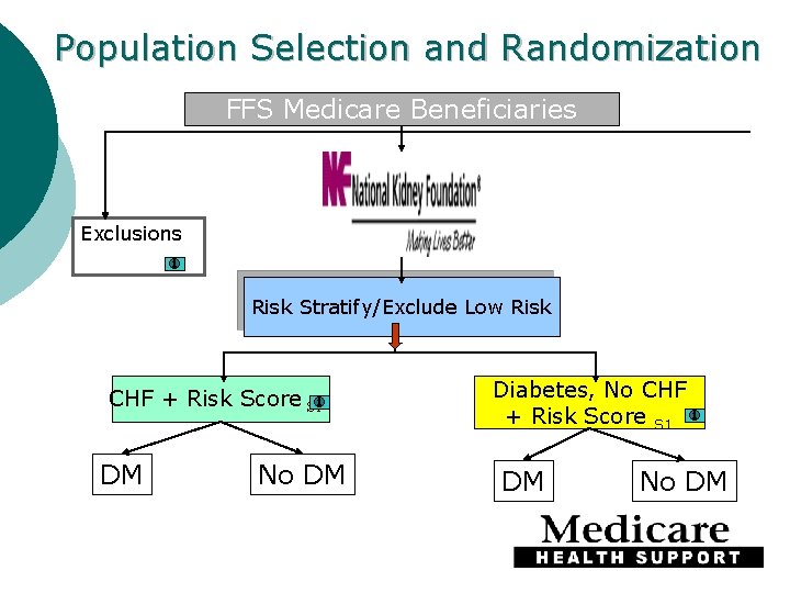 Population Selection and Randomization FFS Medicare Beneficiaries Exclusions Risk Stratify/Exclude Low Risk CHF +