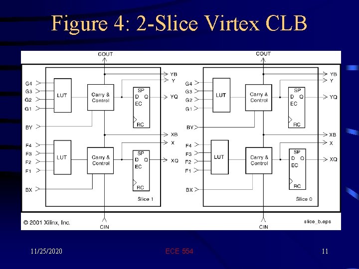 Figure 4: 2 -Slice Virtex CLB 11/25/2020 ECE 554 11 