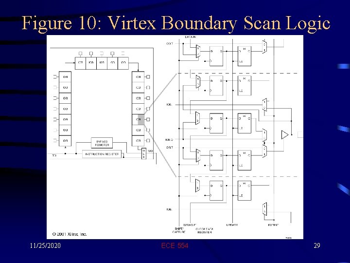 Figure 10: Virtex Boundary Scan Logic 11/25/2020 ECE 554 29 