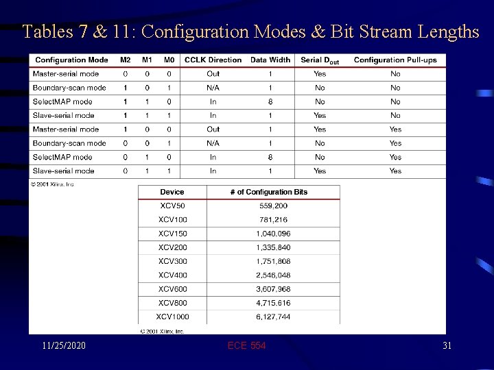 Tables 7 & 11: Configuration Modes & Bit Stream Lengths 11/25/2020 ECE 554 31