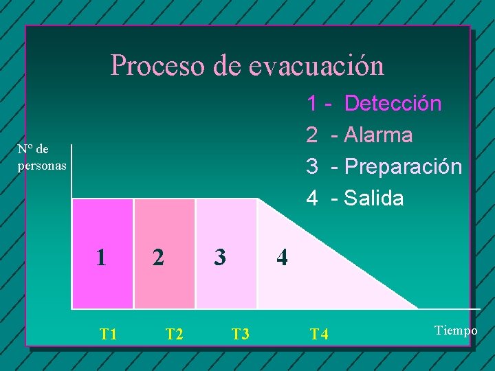 Proceso de evacuación 1 - Detección 2 - Alarma 3 - Preparación 4 -