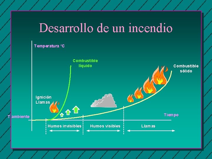 Desarrollo de un incendio Temperatura ºC Combustible líquido Combustible sólido Ignición Llamas Tiempo T