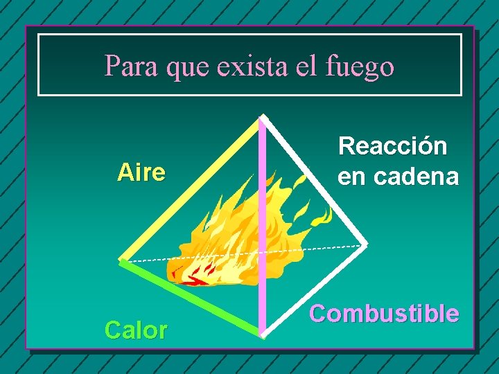 Para que exista el fuego Aire Calor Reacción en cadena Combustible 