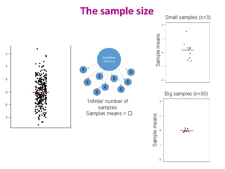 The sample size Sample means Small samples (n=3) ‘Infinite’ number of samples Samples means