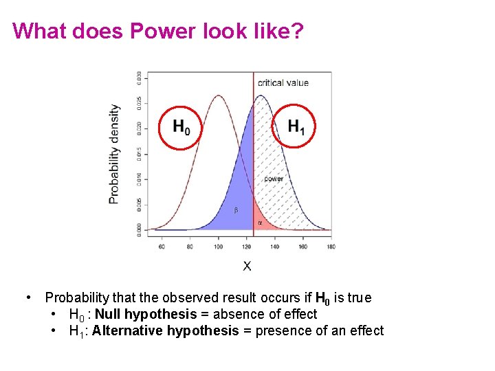 What does Power look like? • Probability that the observed result occurs if H