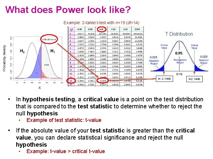 What does Power look like? Example: 2 -tailed t-test with n=15 (df=14) T Distribution