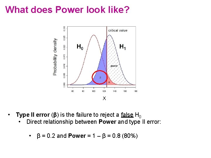 What does Power look like? • Type II error (β) is the failure to