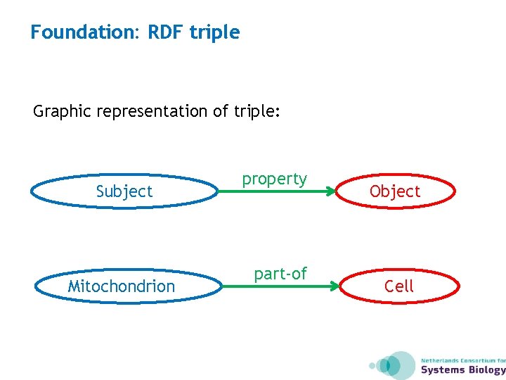 Foundation: RDF triple Graphic representation of triple: Subject Mitochondrion property part-of Object Cell 