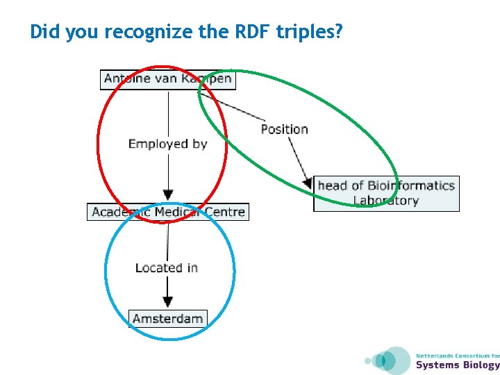 Did you recognize the RDF triples? 