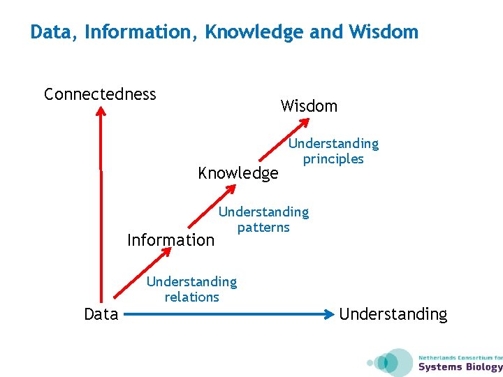 Data, Information, Knowledge and Wisdom Connectedness Wisdom Knowledge Information Data Understanding principles Understanding patterns