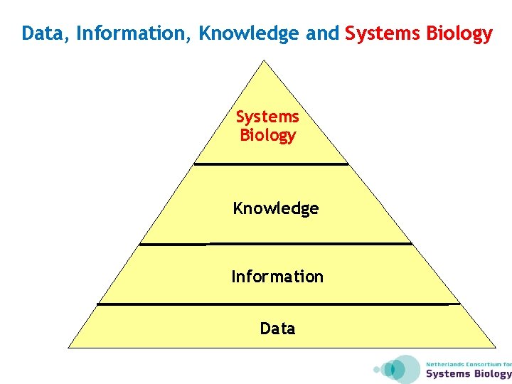 Data, Information, Knowledge and Systems Biology Knowledge Information Data 