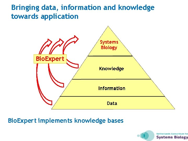 Bringing data, information and knowledge towards application Bio. Expert implements knowledge bases 