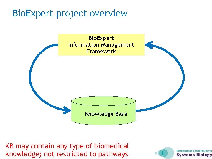 Bio. Expert project overview Bio. Expert Information Management Framework Knowledge Base KB may contain