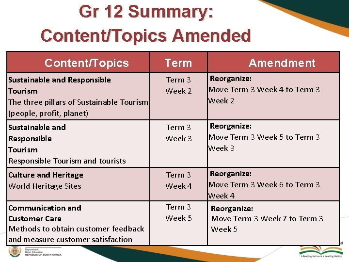 Gr 12 Summary: Content/Topics Amended Content/Topics Term Amendment Sustainable and Responsible Tourism The three