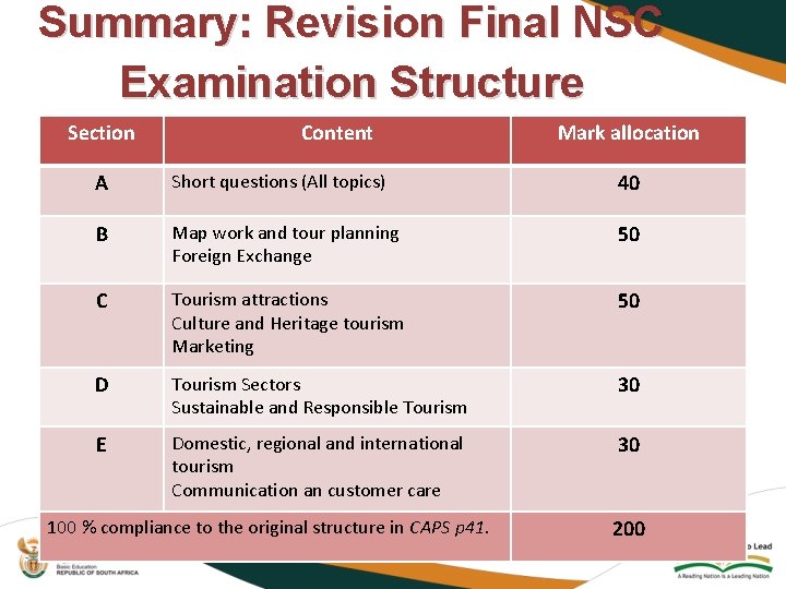 Summary: Revision Final NSC Examination Structure Section Content Mark allocation A Short questions (All