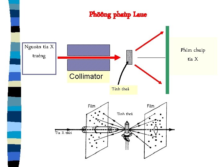 Phöông phaùp Laue Nguoàn tia X traéng Phim chuïp tia X Collimator Tinh theå