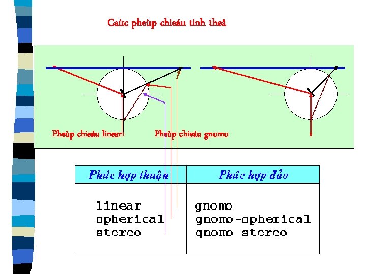 Caùc pheùp chieáu tinh theå Pheùp chieáu linear Pheùp chieáu gnomo 