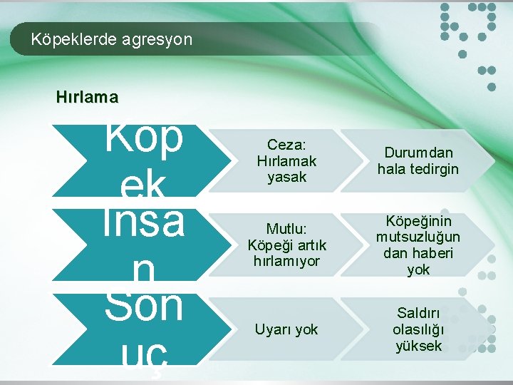Köpeklerde agresyon Hırlama Köp ek İnsa n Son uç Ceza: Hırlamak yasak Durumdan hala