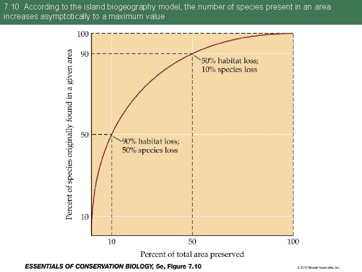 7. 10 According to the island biogeography model, the number of species present in
